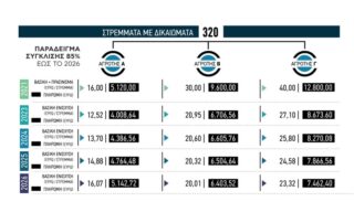 βασική ενίσχυση