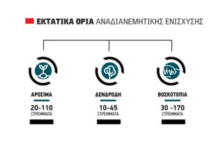 ανώτερα στρεμματικά όρια νέα ΚΑΠ 2023-2027 Στρατηγικό Σχέδιο Ελλάδα