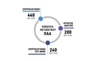 δασώσεις γαιών Νέοι Αγρότες