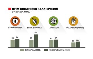 βιολογικά νέα ΚΑΠ 2023-2027