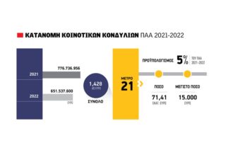 ειδικές ενισχύσεις μέσω ΚΑΠ