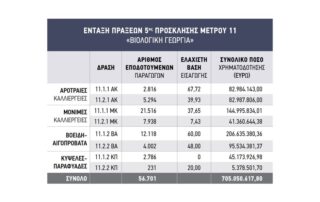 αιτήσεις ένταξης Βιολογικών