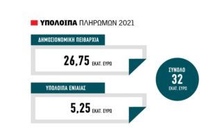υπόλοιπα ενιαίας 2021