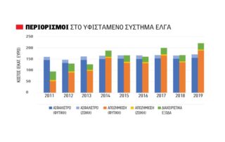 ασφαλιστικές εισφορές