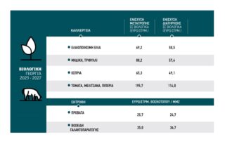 βιολογικά πρασίνισμα