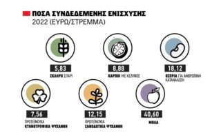 Εντός δεκαπενθήμερου η πίστωση των 85 εκατ. για συνδεδεμένες ζωικής