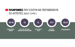 Εντός της ημέρας τα πριμ ζωικής και υπόλοιπα φυτικής