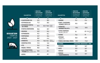 νέες συμβάσεις μετατροπής βιολογικών στο πρασίνισμα