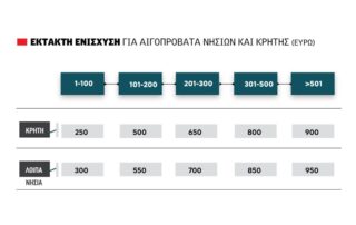 Ξανά εκλογές με εκκρεμότητες στις πληρωμές
