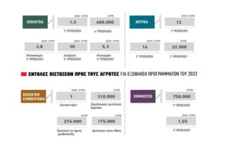 εκκαθάριση 200 εκατ. ευρώ για ενιαία και προγράμματα του 2022