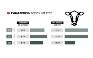 Κατά περίπτωση πληρωμές σε αγρότες και 54 εκατ. σε Νέους
