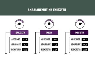 αύξησης της αναδιανεμητικής ενίσχυσης των μικρών εκμεταλλεύσεων