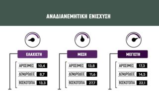 αύξησης της αναδιανεμητικής ενίσχυσης των μικρών εκμεταλλεύσεων