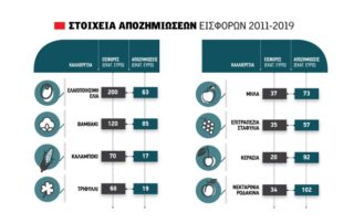 νέου ΕΛΓΑ