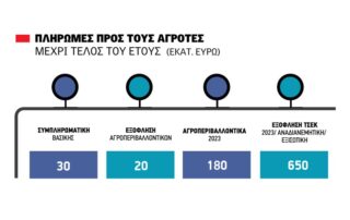 Έως τέλος Νοεμβρίου πληρωμές