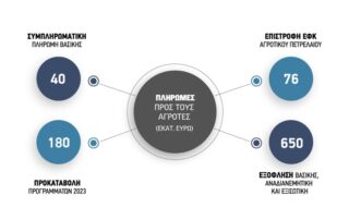 πληρωμές 180 εκατ. ευρώ για βιολογικά, σπάνιες φυλές και νιτρικά