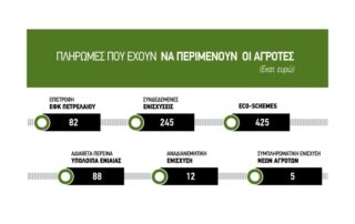 πετρέλαιο