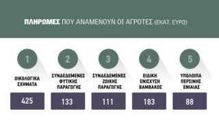 ορόσημο πληρωμών των αγροτών