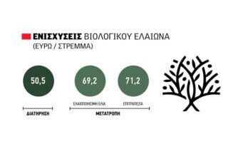 πριμοδότηση των βιολογικών,