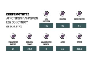 Πληρωμές με χίλια βάσανα μέχρι την προσεχή Τετάρτη