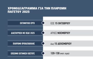 120 εκατ. η προκαταβολή ΕΛΓΑ για τον εαρινό παγετό